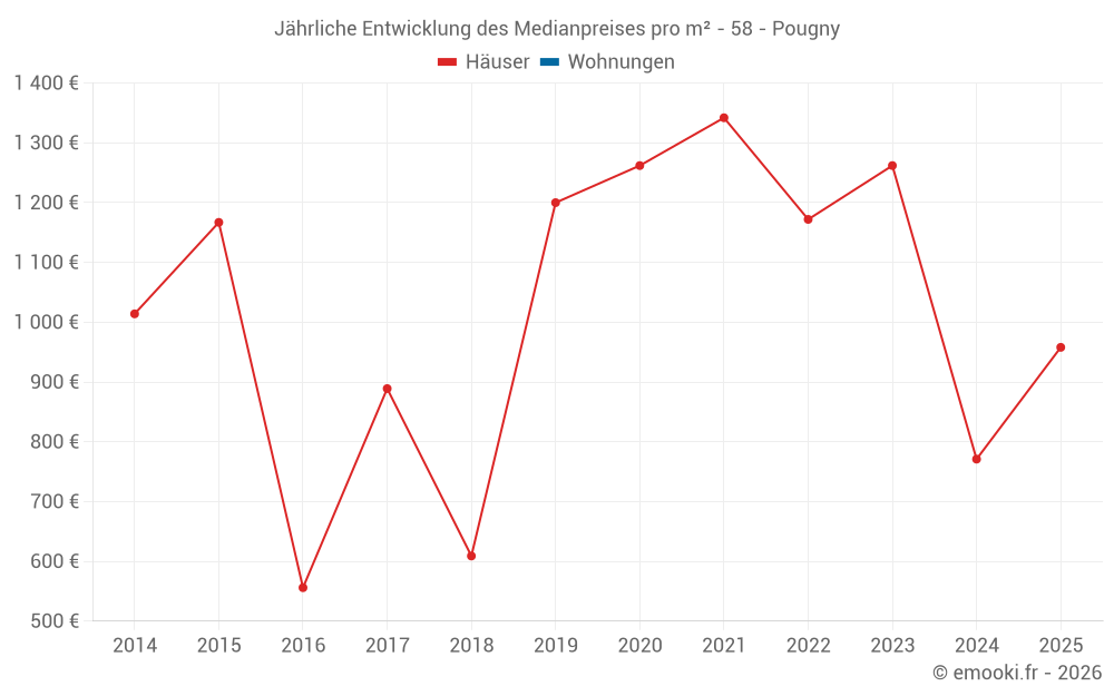 Jährliche Entwicklung des Medianpreises pro m² - 58 - Pougny