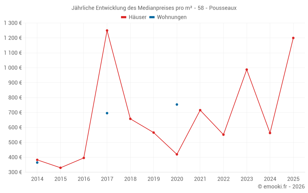 Jährliche Entwicklung des Medianpreises pro m² - 58 - Pousseaux