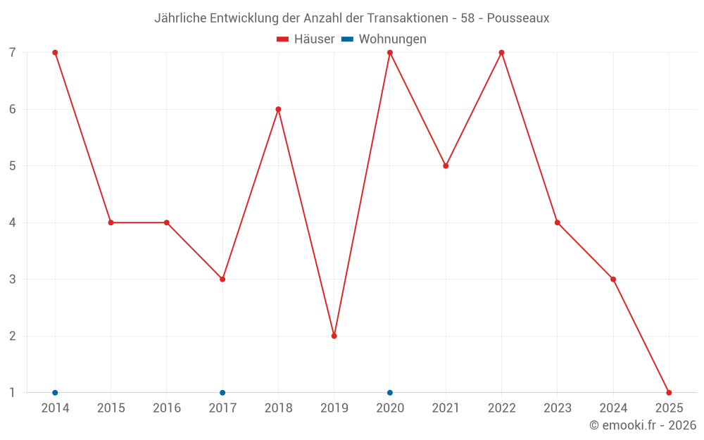 Jährliche Entwicklung der Anzahl der Transaktionen - 58 - Pousseaux