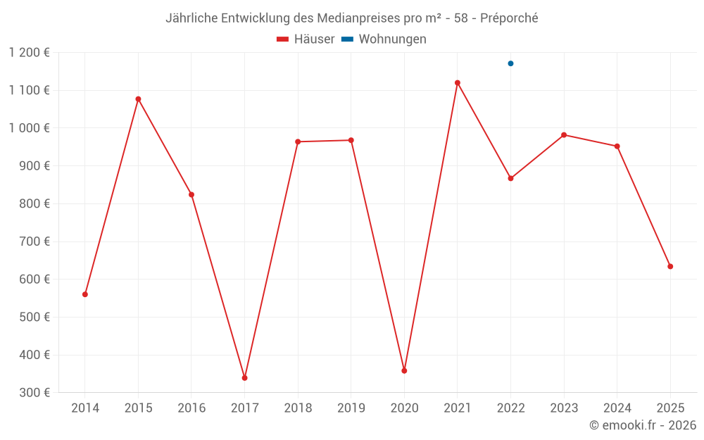 Jährliche Entwicklung des Medianpreises pro m² - 58 - Préporché