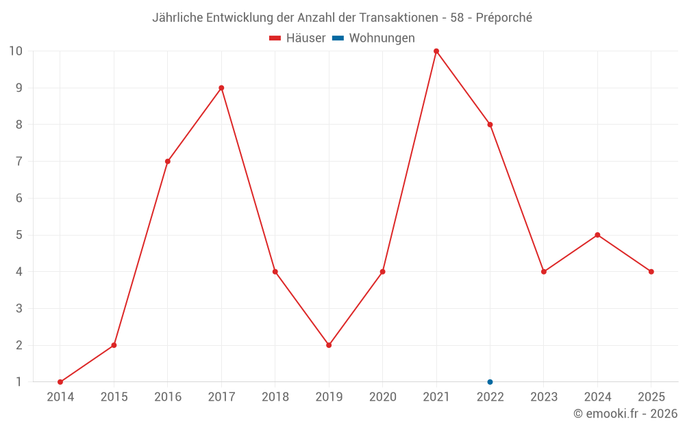 Jährliche Entwicklung der Anzahl der Transaktionen - 58 - Préporché