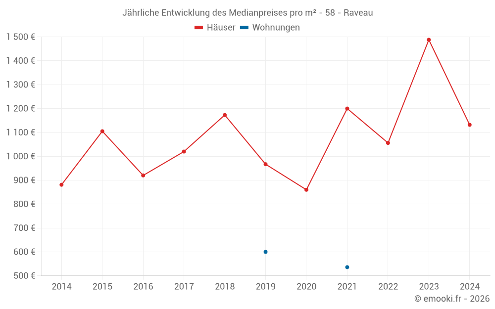 Jährliche Entwicklung des Medianpreises pro m² - 58 - Raveau