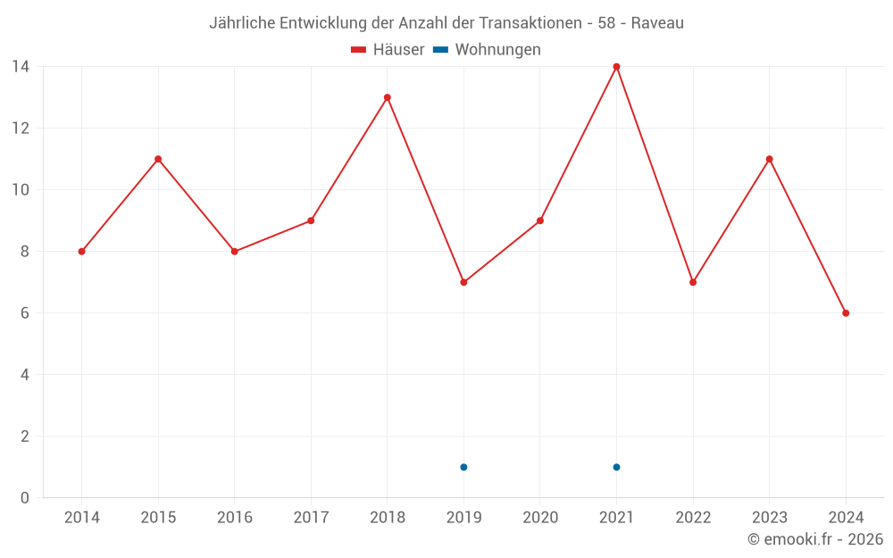 Jährliche Entwicklung der Anzahl der Transaktionen - 58 - Raveau