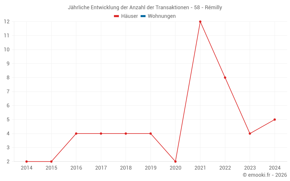 Jährliche Entwicklung der Anzahl der Transaktionen - 58 - Rémilly