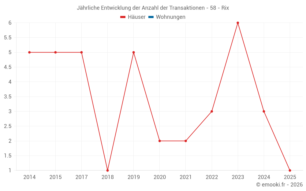 Jährliche Entwicklung der Anzahl der Transaktionen - 58 - Rix