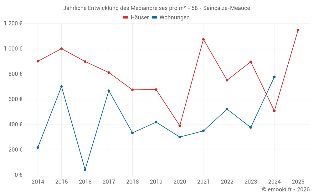 Jährliche Entwicklung des Medianpreises pro m² - 58 - Saincaize-Meauce