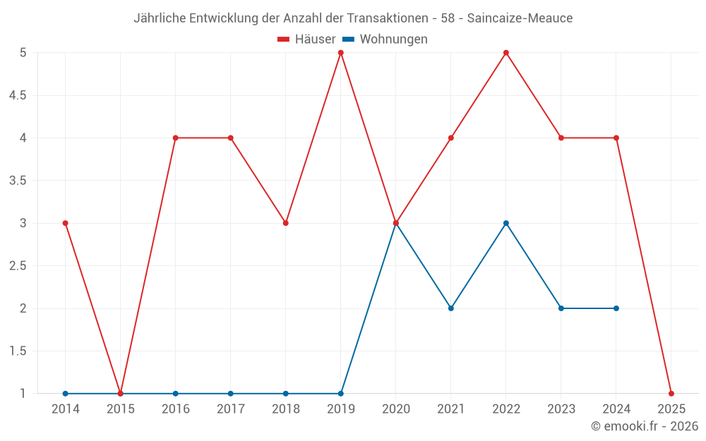 Jährliche Entwicklung der Anzahl der Transaktionen - 58 - Saincaize-Meauce