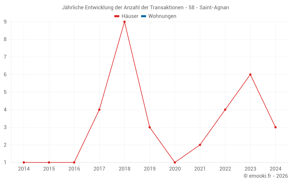 Jährliche Entwicklung der Anzahl der Transaktionen - 58 - Saint-Agnan
