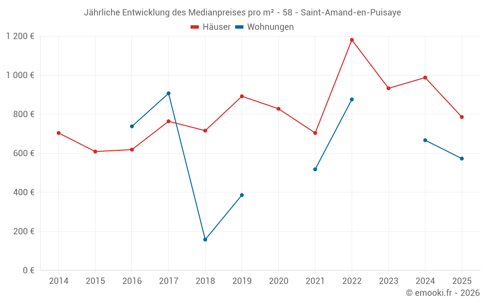 Jährliche Entwicklung des Medianpreises pro m² - 58 - Saint-Amand-en-Puisaye