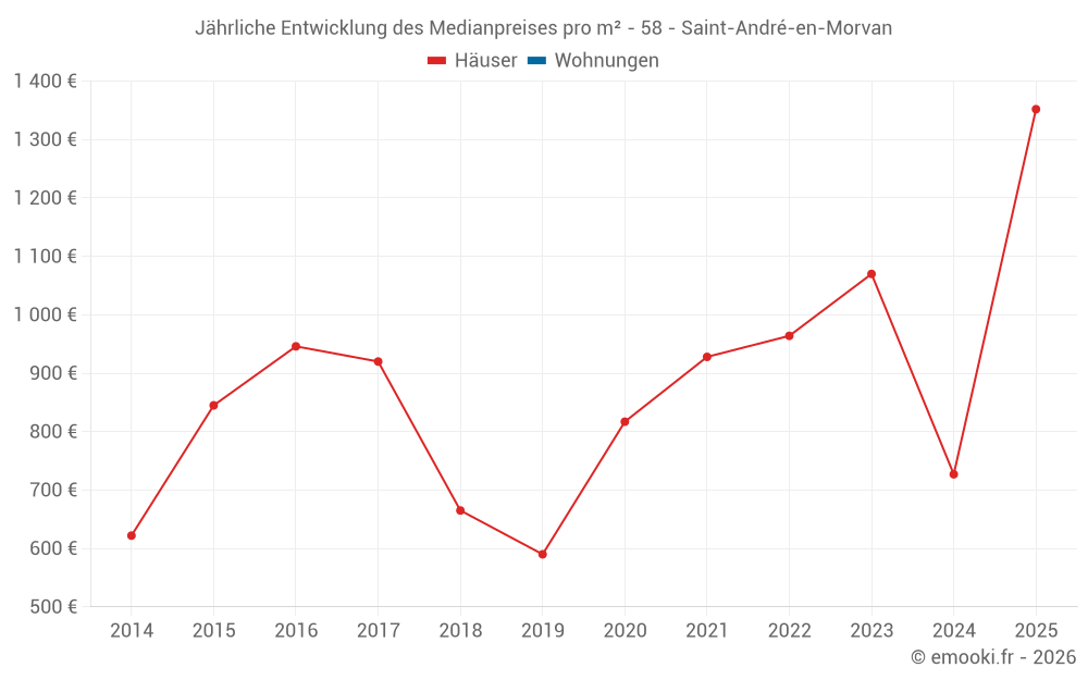 Jährliche Entwicklung des Medianpreises pro m² - 58 - Saint-André-en-Morvan