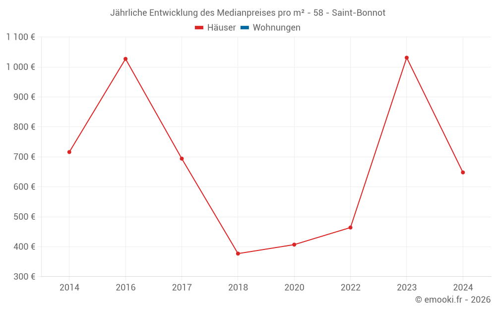 Jährliche Entwicklung des Medianpreises pro m² - 58 - Saint-Bonnot