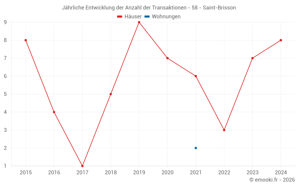 Jährliche Entwicklung der Anzahl der Transaktionen - 58 - Saint-Brisson
