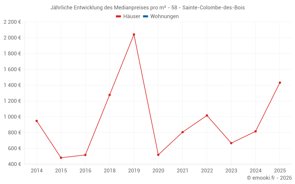 Jährliche Entwicklung des Medianpreises pro m² - 58 - Sainte-Colombe-des-Bois