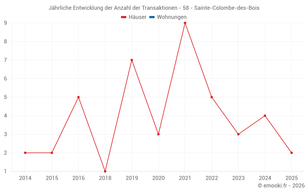 Jährliche Entwicklung der Anzahl der Transaktionen - 58 - Sainte-Colombe-des-Bois