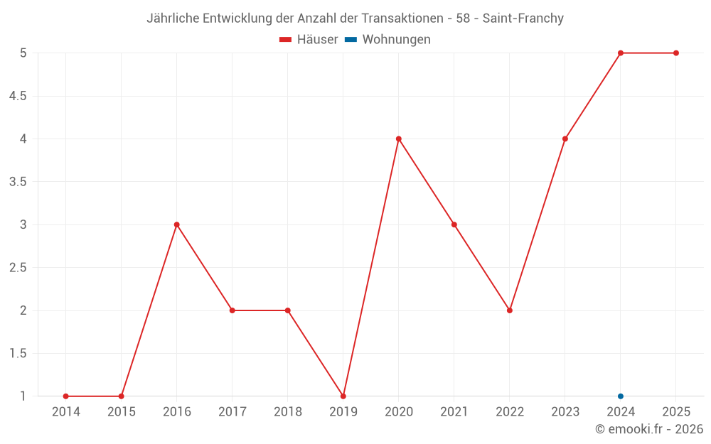 Jährliche Entwicklung der Anzahl der Transaktionen - 58 - Saint-Franchy
