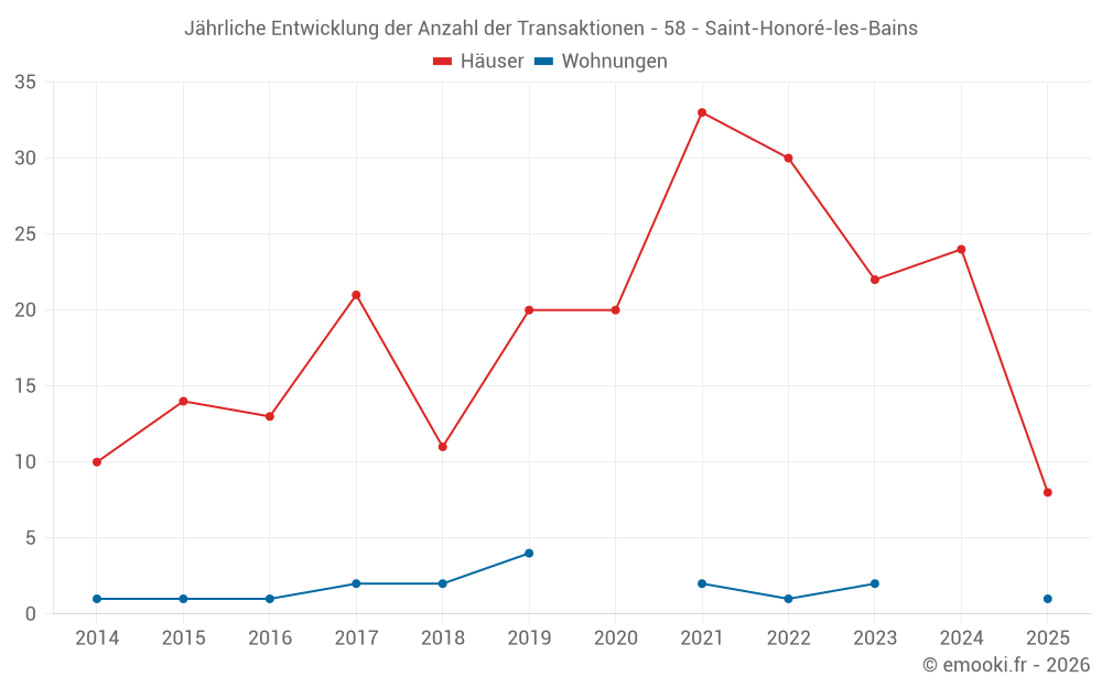 Jährliche Entwicklung der Anzahl der Transaktionen - 58 - Saint-Honoré-les-Bains