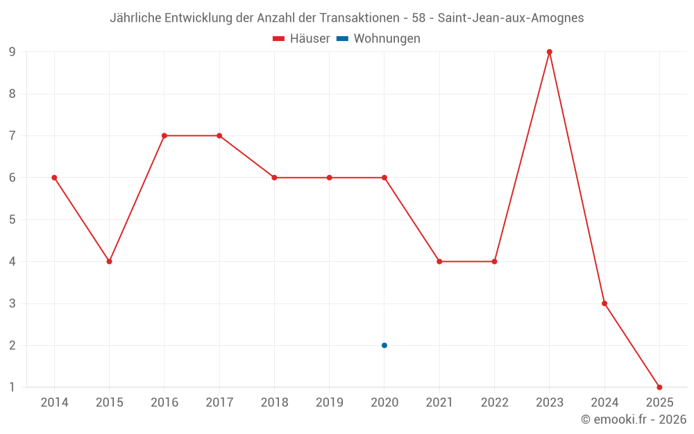 Jährliche Entwicklung der Anzahl der Transaktionen - 58 - Saint-Jean-aux-Amognes