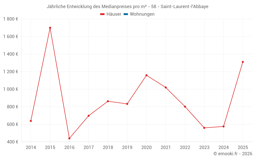 Jährliche Entwicklung des Medianpreises pro m² - 58 - Saint-Laurent-l'Abbaye