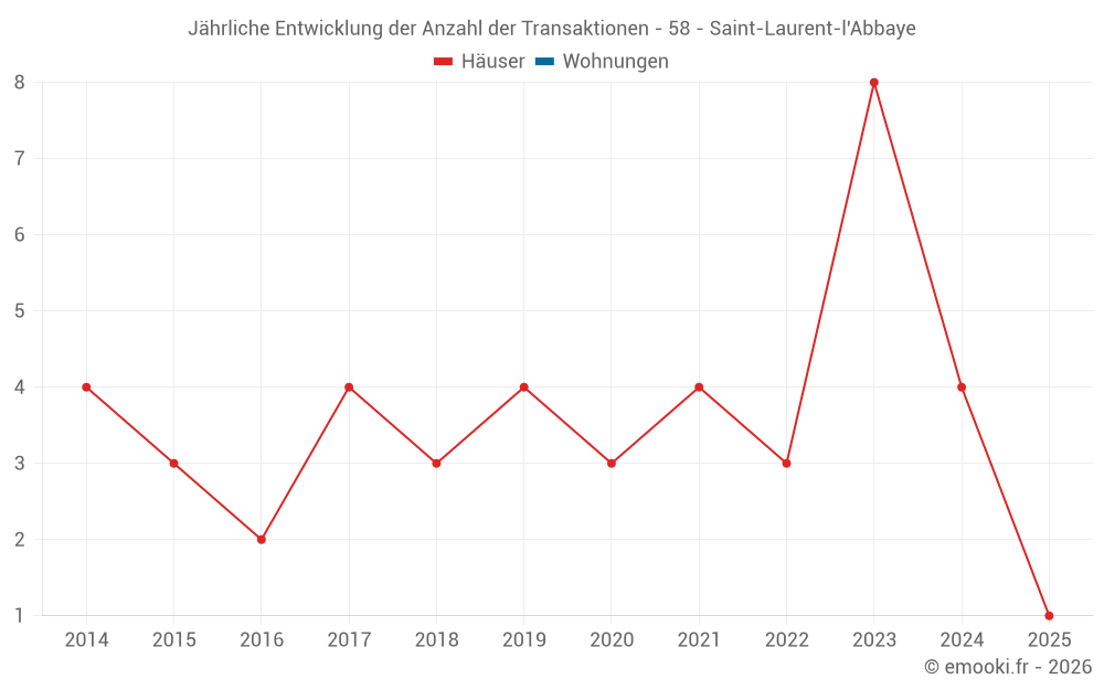 Jährliche Entwicklung der Anzahl der Transaktionen - 58 - Saint-Laurent-l'Abbaye