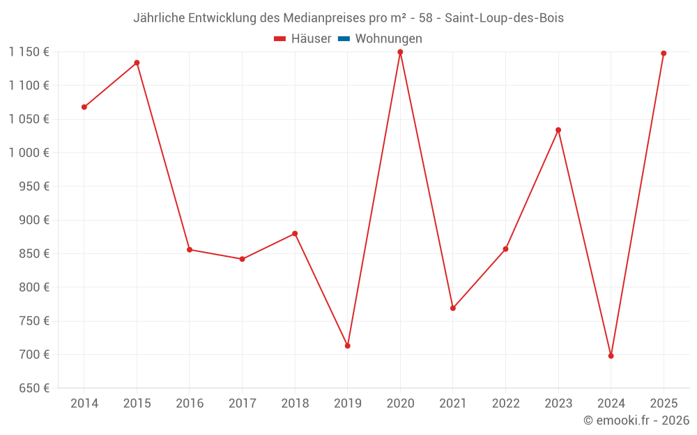 Jährliche Entwicklung des Medianpreises pro m² - 58 - Saint-Loup-des-Bois