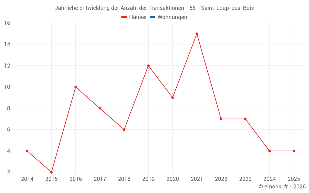 Jährliche Entwicklung der Anzahl der Transaktionen - 58 - Saint-Loup-des-Bois