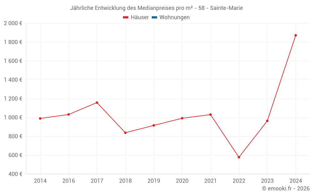 Jährliche Entwicklung des Medianpreises pro m² - 58 - Sainte-Marie