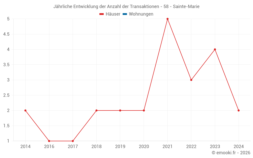 Jährliche Entwicklung der Anzahl der Transaktionen - 58 - Sainte-Marie
