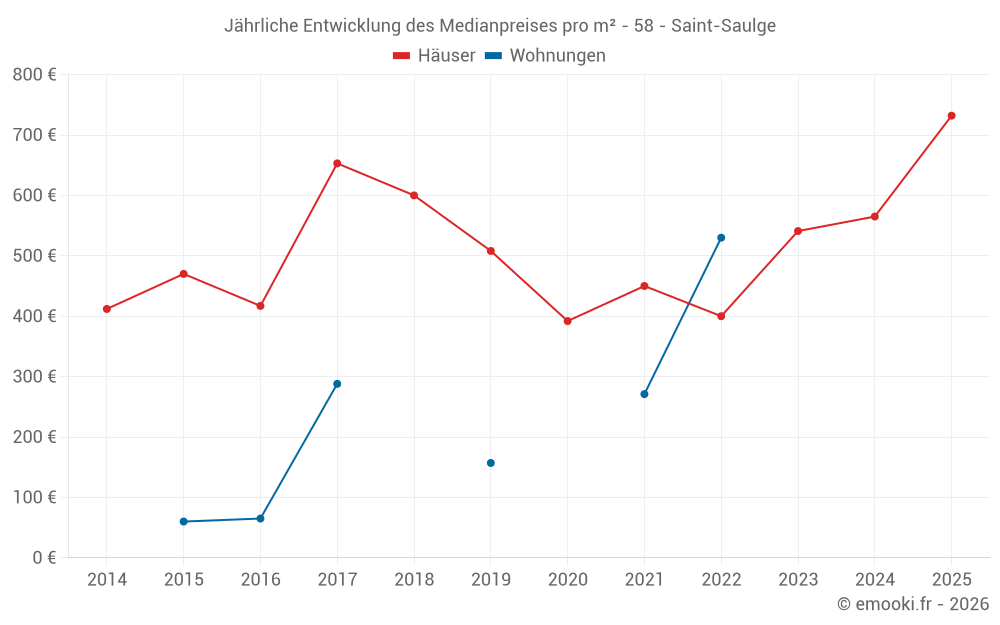Jährliche Entwicklung des Medianpreises pro m² - 58 - Saint-Saulge