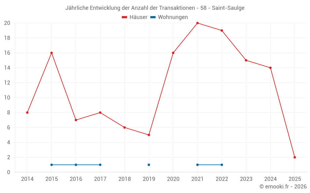 Jährliche Entwicklung der Anzahl der Transaktionen - 58 - Saint-Saulge