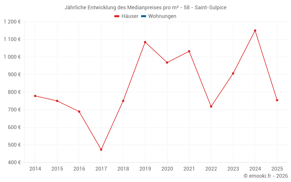 Jährliche Entwicklung des Medianpreises pro m² - 58 - Saint-Sulpice