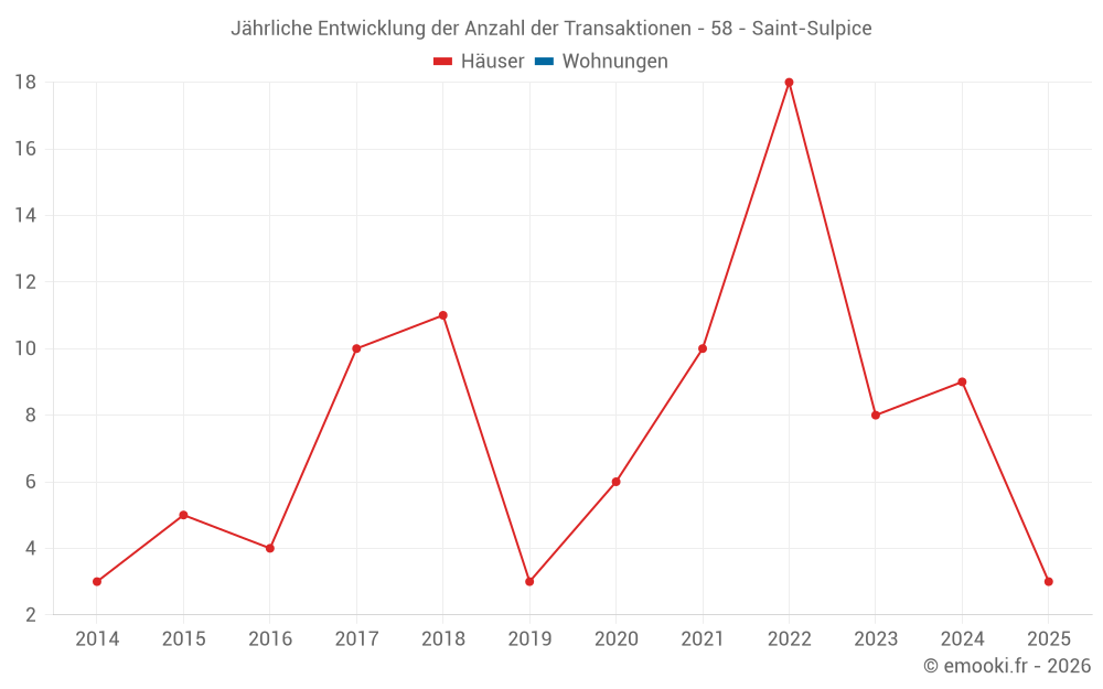 Jährliche Entwicklung der Anzahl der Transaktionen - 58 - Saint-Sulpice
