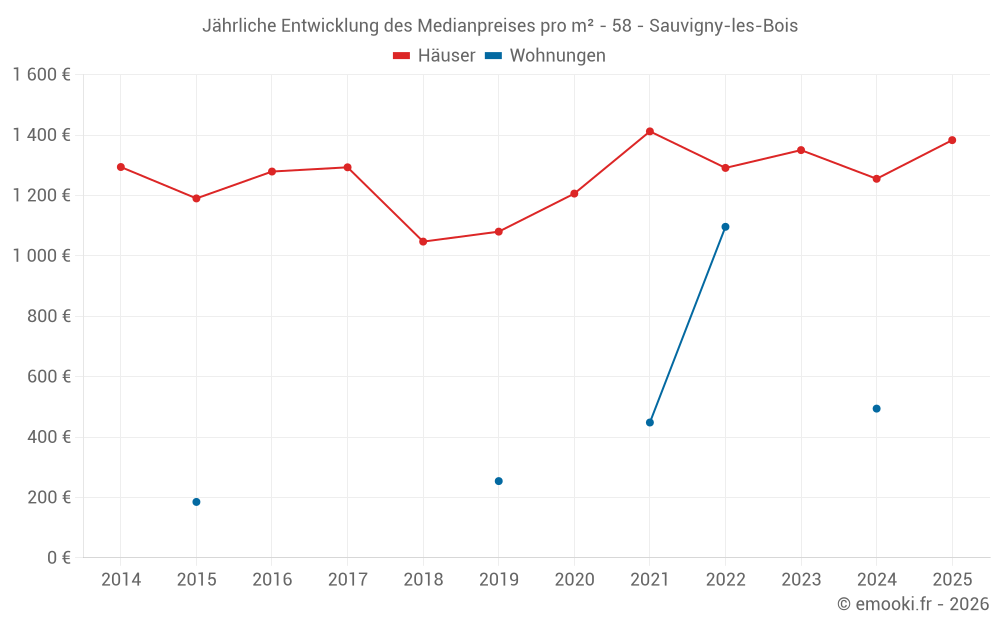 Jährliche Entwicklung des Medianpreises pro m² - 58 - Sauvigny-les-Bois