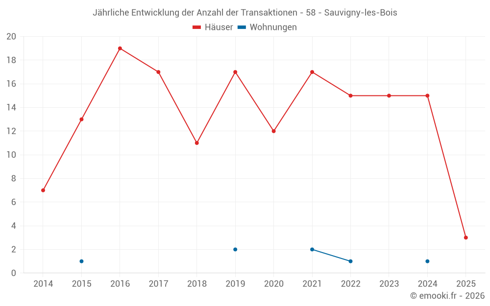 Jährliche Entwicklung der Anzahl der Transaktionen - 58 - Sauvigny-les-Bois