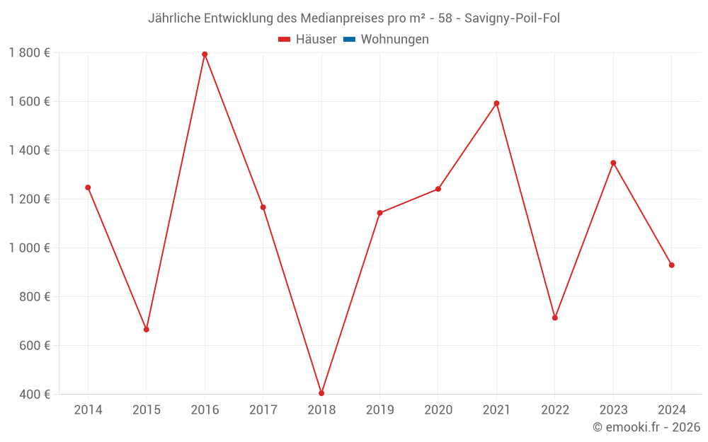 Jährliche Entwicklung des Medianpreises pro m² - 58 - Savigny-Poil-Fol