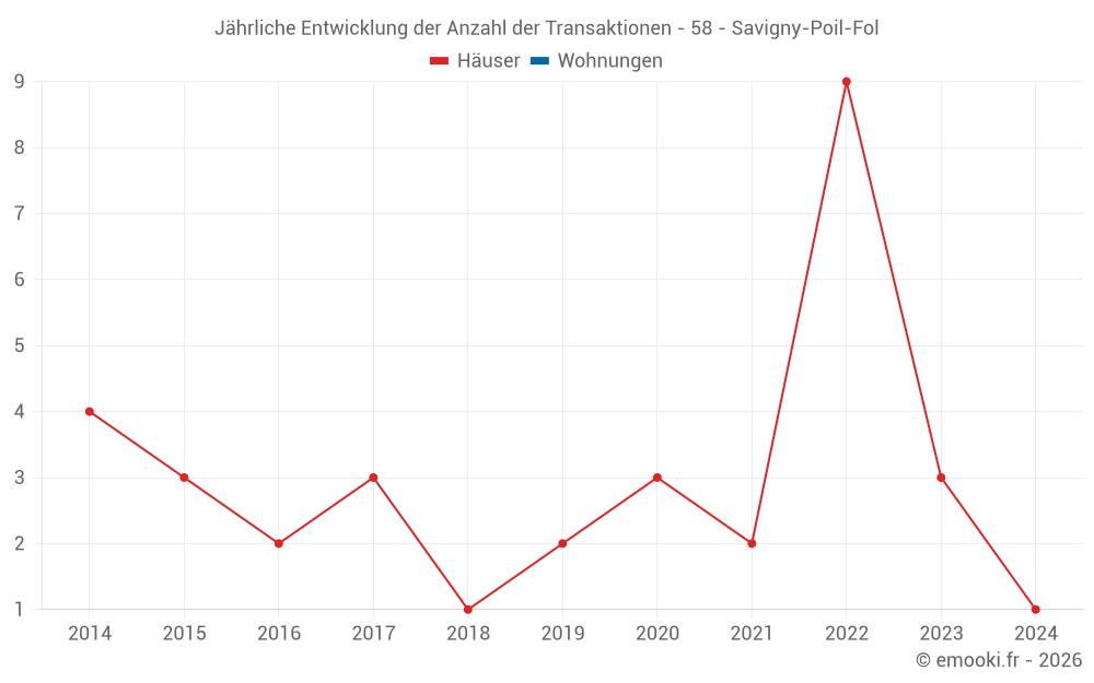 Jährliche Entwicklung der Anzahl der Transaktionen - 58 - Savigny-Poil-Fol