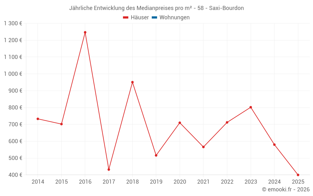 Jährliche Entwicklung des Medianpreises pro m² - 58 - Saxi-Bourdon