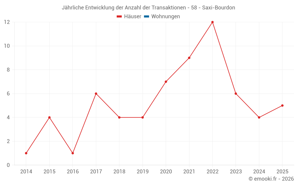 Jährliche Entwicklung der Anzahl der Transaktionen - 58 - Saxi-Bourdon