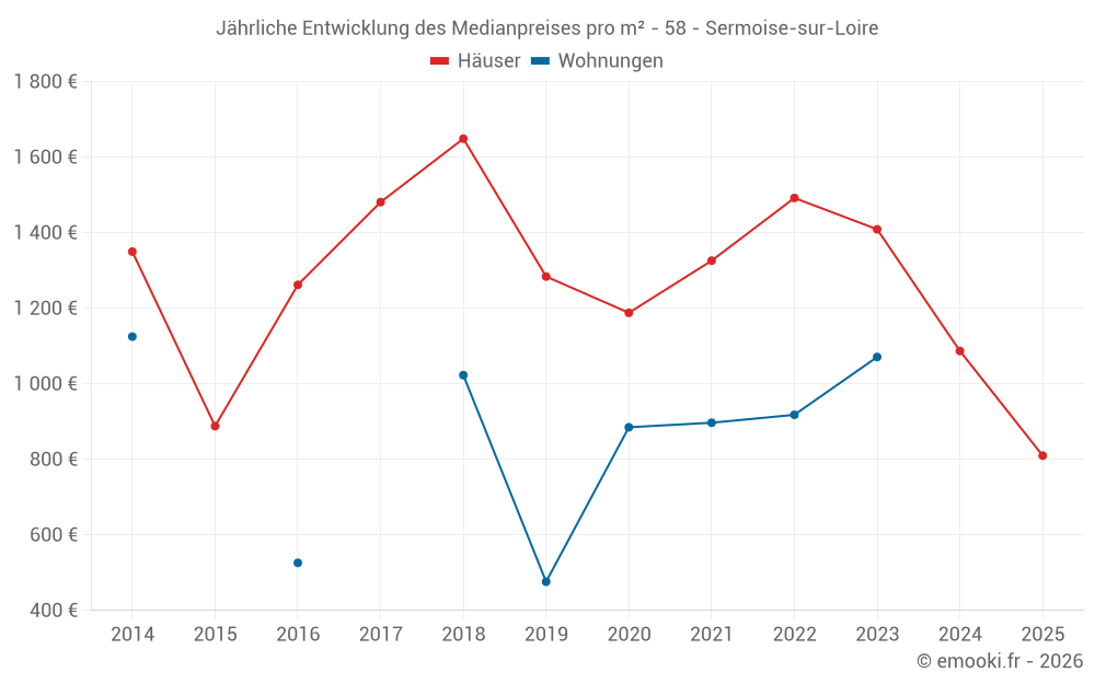 Jährliche Entwicklung des Medianpreises pro m² - 58 - Sermoise-sur-Loire