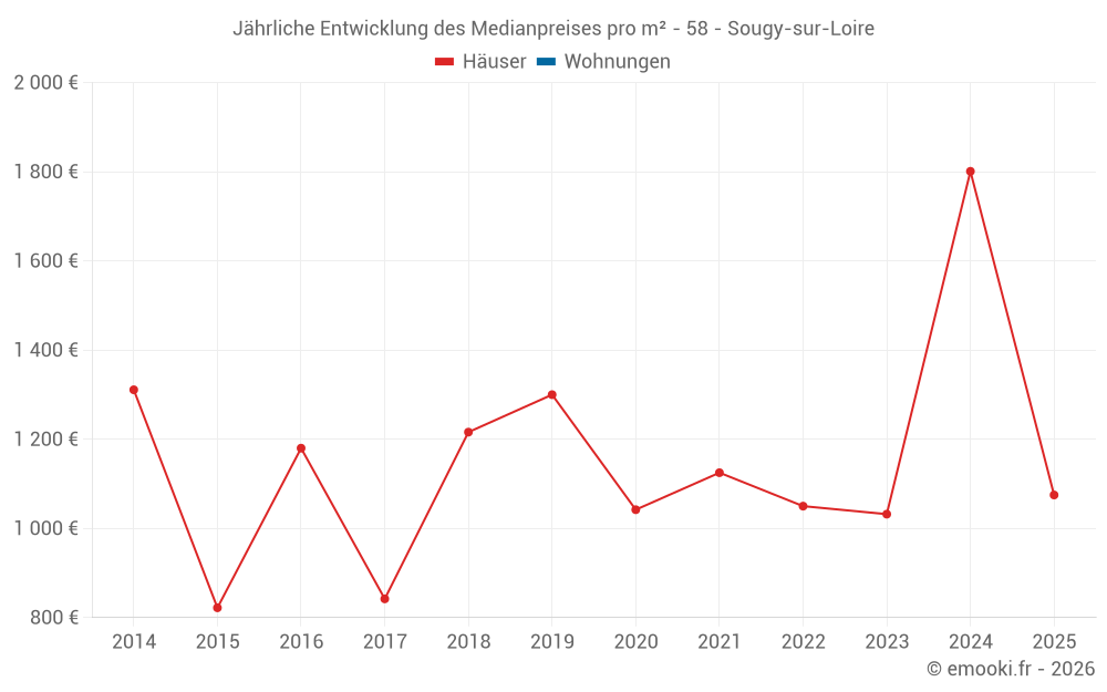 Jährliche Entwicklung des Medianpreises pro m² - 58 - Sougy-sur-Loire
