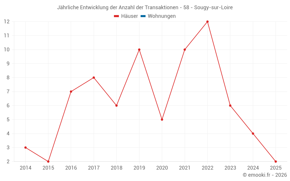 Jährliche Entwicklung der Anzahl der Transaktionen - 58 - Sougy-sur-Loire