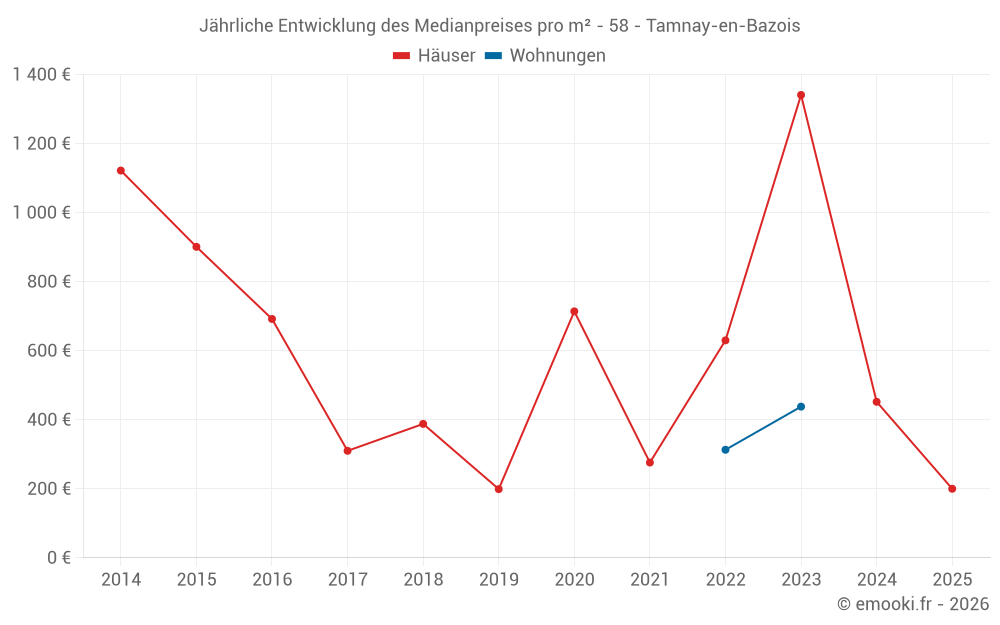 Jährliche Entwicklung des Medianpreises pro m² - 58 - Tamnay-en-Bazois