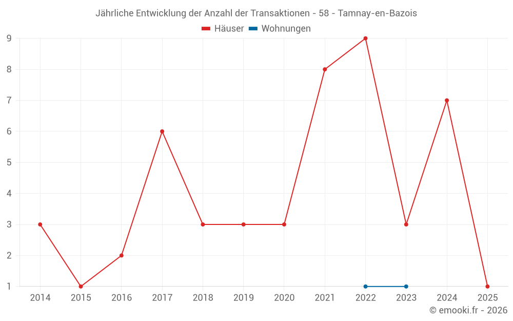 Jährliche Entwicklung der Anzahl der Transaktionen - 58 - Tamnay-en-Bazois