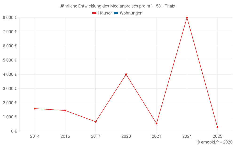 Jährliche Entwicklung des Medianpreises pro m² - 58 - Thaix
