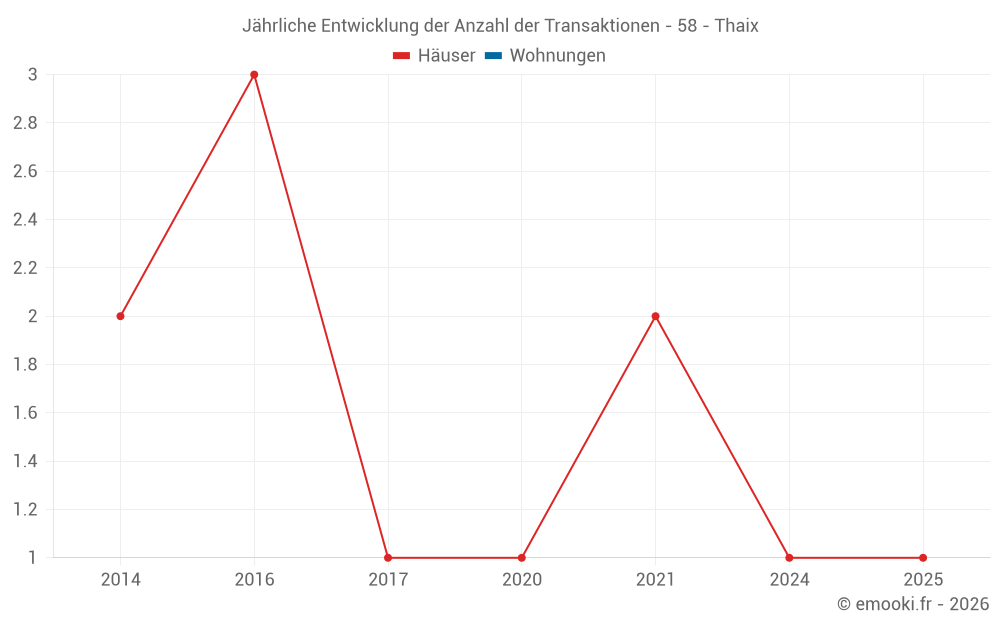 Jährliche Entwicklung der Anzahl der Transaktionen - 58 - Thaix