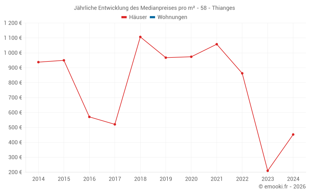 Jährliche Entwicklung des Medianpreises pro m² - 58 - Thianges