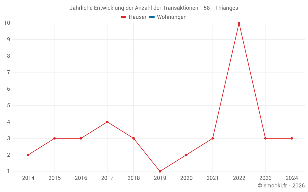 Jährliche Entwicklung der Anzahl der Transaktionen - 58 - Thianges