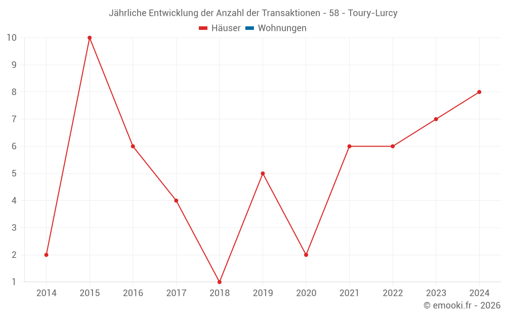 Jährliche Entwicklung der Anzahl der Transaktionen - 58 - Toury-Lurcy