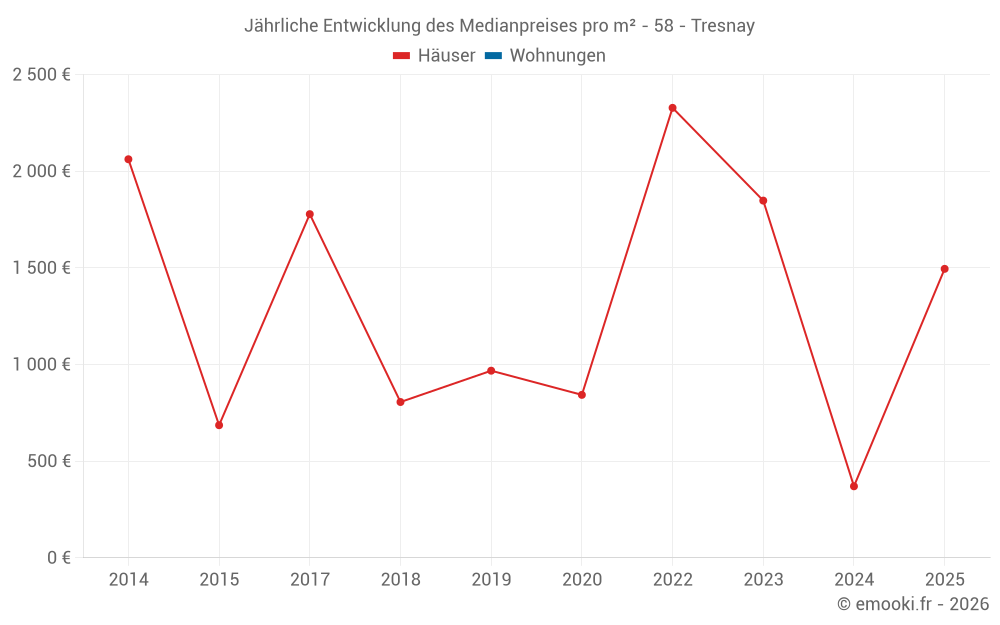 Jährliche Entwicklung des Medianpreises pro m² - 58 - Tresnay