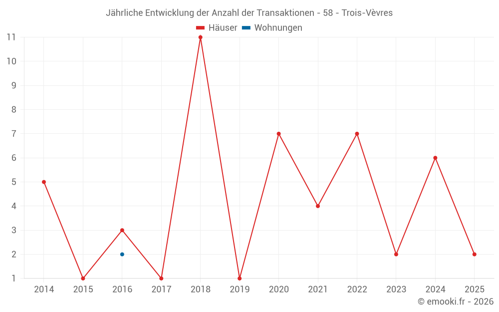 Jährliche Entwicklung der Anzahl der Transaktionen - 58 - Trois-Vèvres