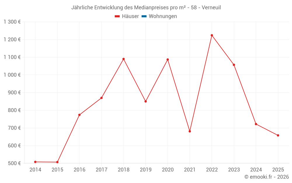 Jährliche Entwicklung des Medianpreises pro m² - 58 - Verneuil